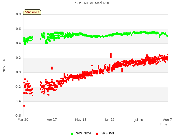 plot of SRS NDVI and PRI