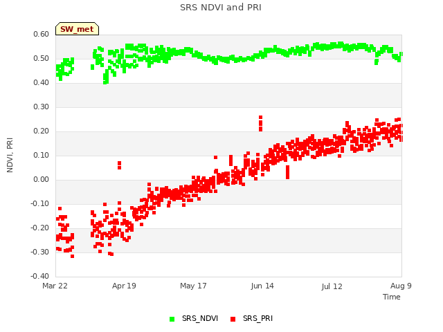 plot of SRS NDVI and PRI