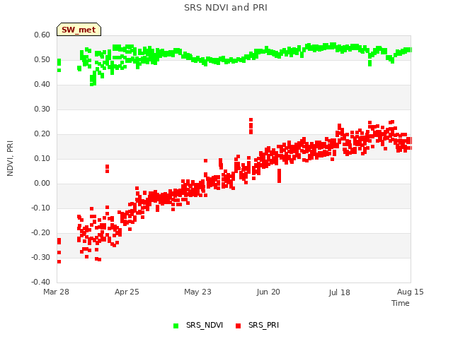 plot of SRS NDVI and PRI