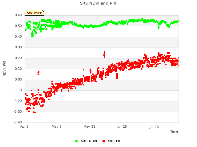 plot of SRS NDVI and PRI