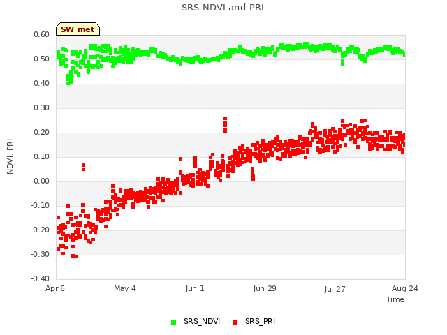 plot of SRS NDVI and PRI