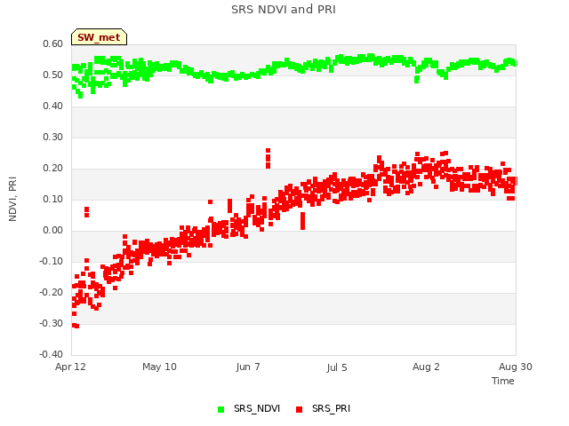 plot of SRS NDVI and PRI