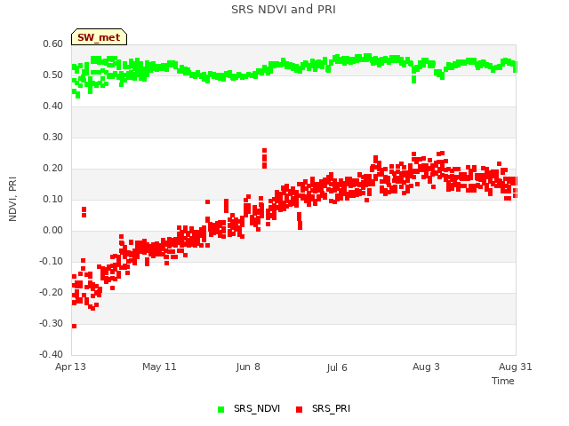 plot of SRS NDVI and PRI