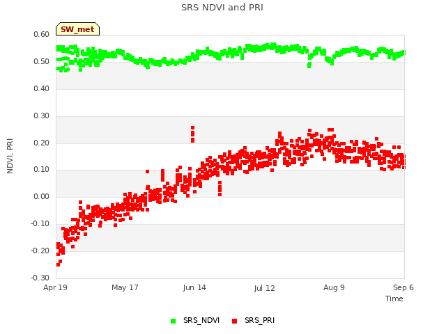 plot of SRS NDVI and PRI