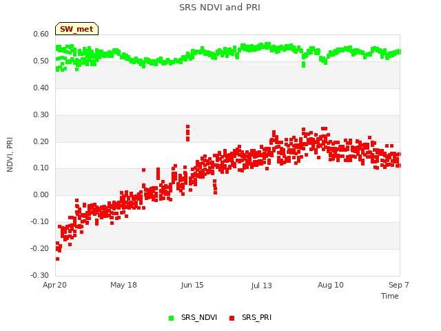 plot of SRS NDVI and PRI