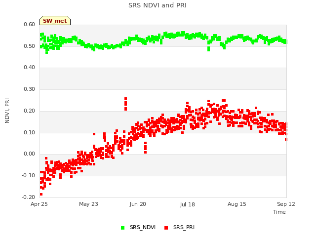 plot of SRS NDVI and PRI