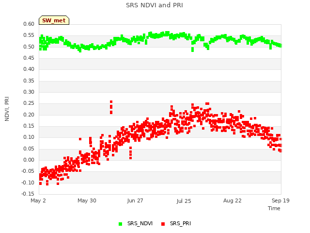 plot of SRS NDVI and PRI