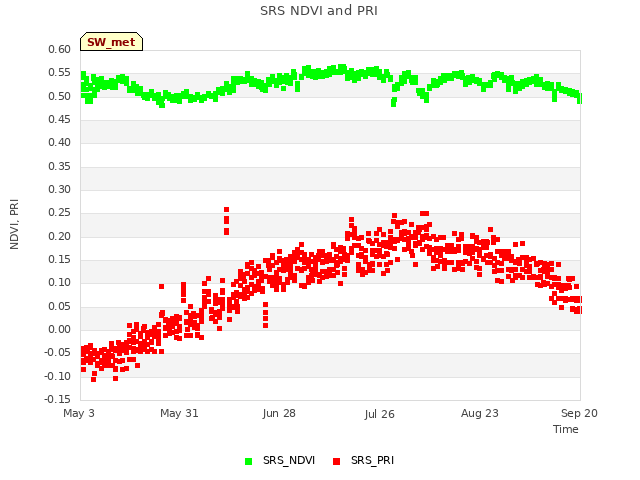 plot of SRS NDVI and PRI