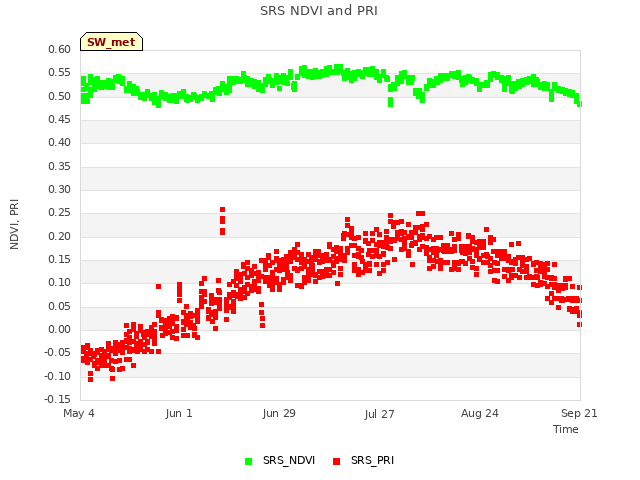 plot of SRS NDVI and PRI