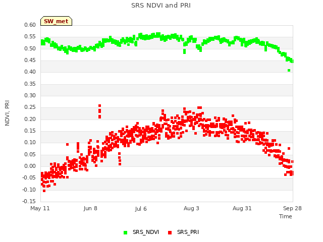 plot of SRS NDVI and PRI