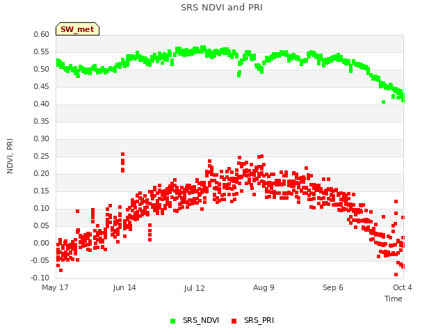 plot of SRS NDVI and PRI