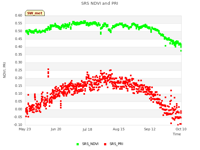 plot of SRS NDVI and PRI