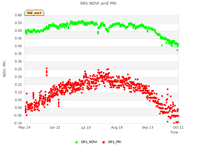 plot of SRS NDVI and PRI