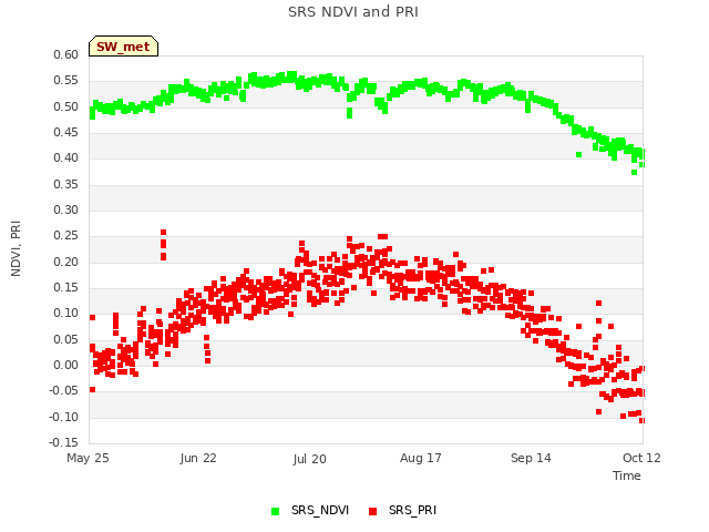 plot of SRS NDVI and PRI