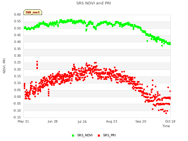 plot of SRS NDVI and PRI