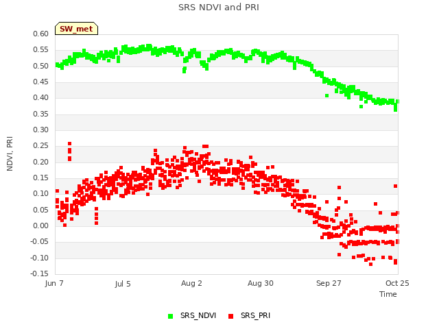 plot of SRS NDVI and PRI