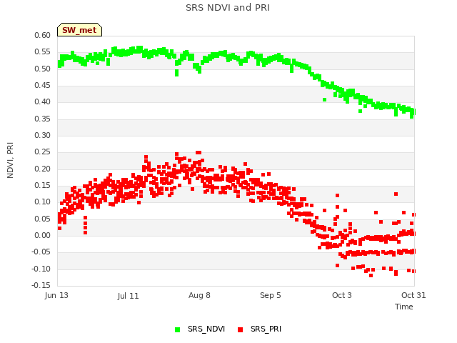 plot of SRS NDVI and PRI