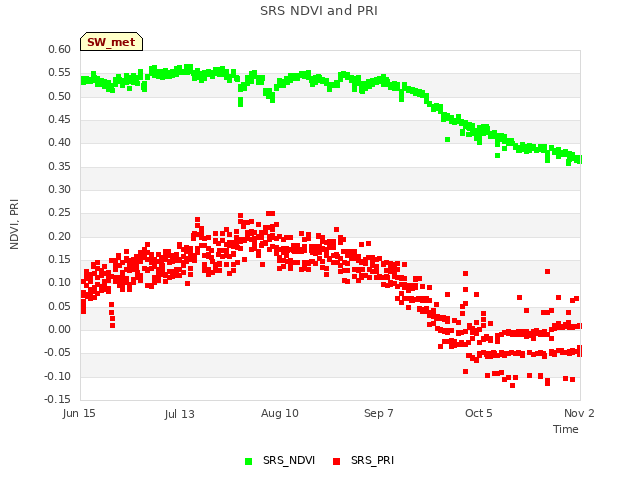 plot of SRS NDVI and PRI