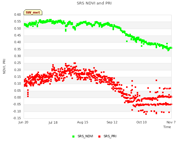 plot of SRS NDVI and PRI