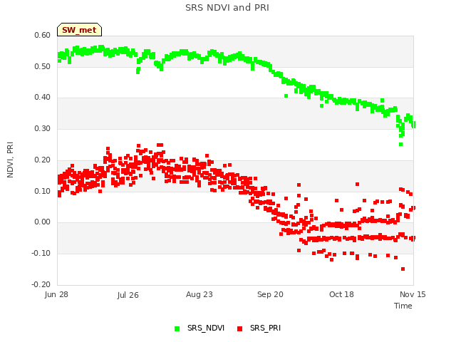 plot of SRS NDVI and PRI