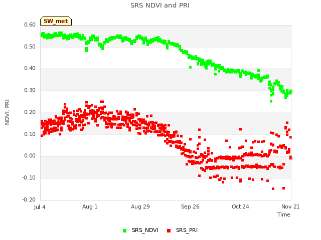 plot of SRS NDVI and PRI