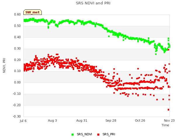 plot of SRS NDVI and PRI