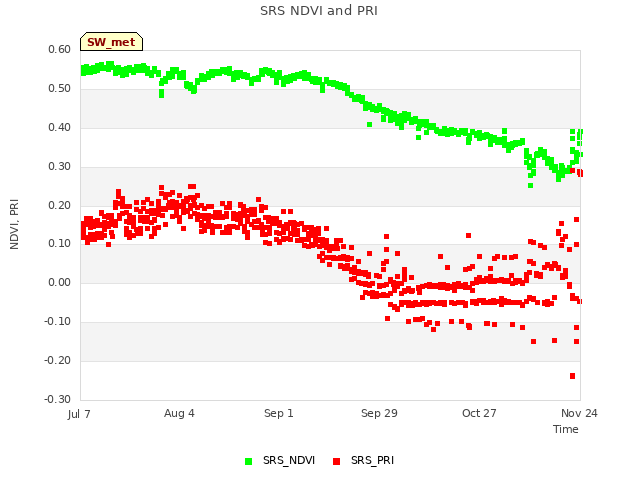 plot of SRS NDVI and PRI