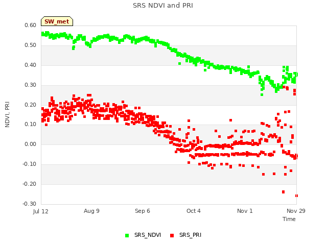 plot of SRS NDVI and PRI