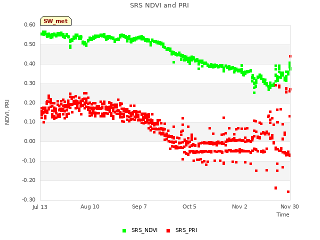 plot of SRS NDVI and PRI