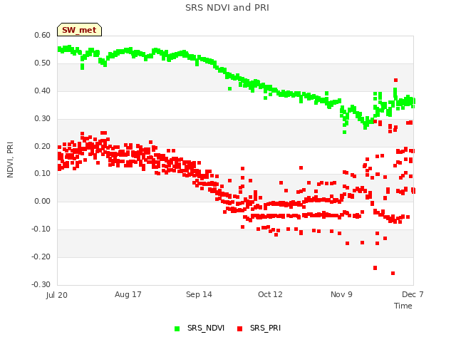 plot of SRS NDVI and PRI