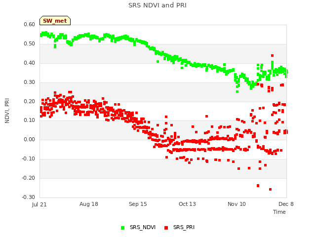 plot of SRS NDVI and PRI