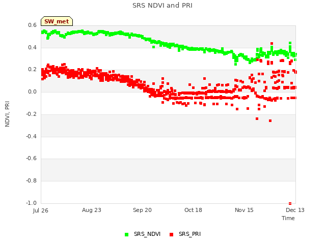 plot of SRS NDVI and PRI