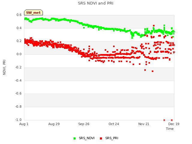 plot of SRS NDVI and PRI