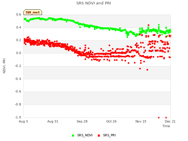 plot of SRS NDVI and PRI