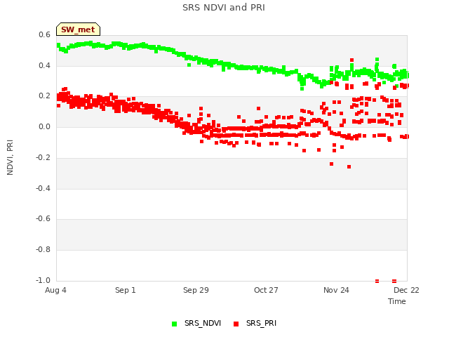 plot of SRS NDVI and PRI