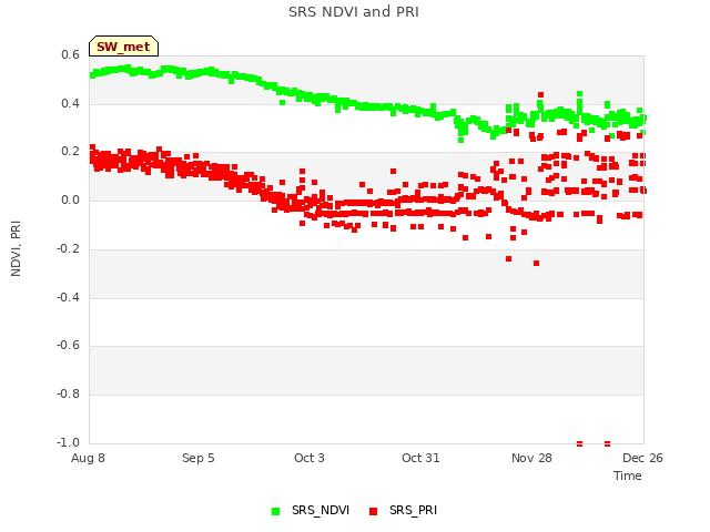 plot of SRS NDVI and PRI