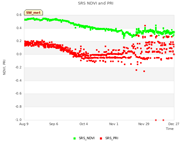 plot of SRS NDVI and PRI