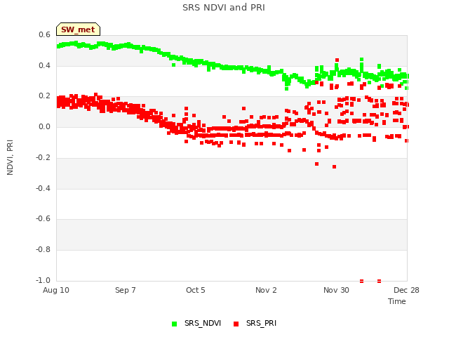 plot of SRS NDVI and PRI