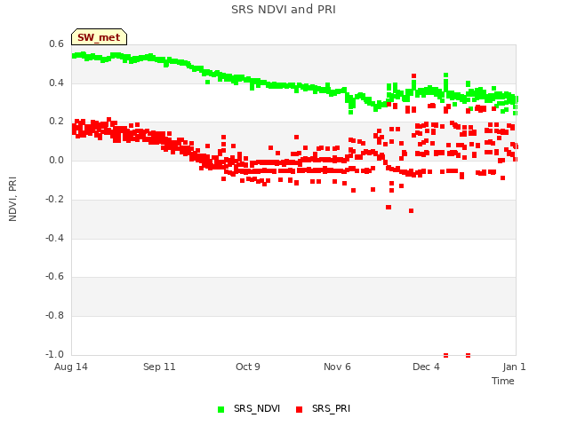 plot of SRS NDVI and PRI