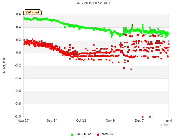 plot of SRS NDVI and PRI