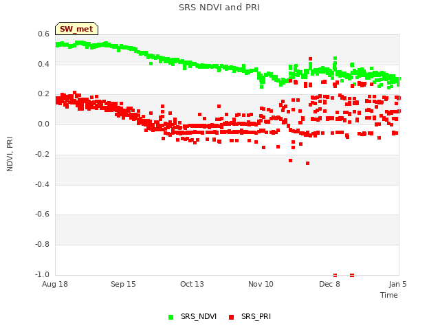 plot of SRS NDVI and PRI