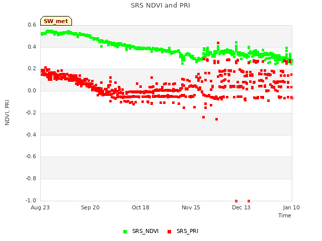 plot of SRS NDVI and PRI