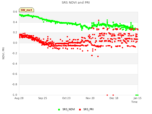 plot of SRS NDVI and PRI