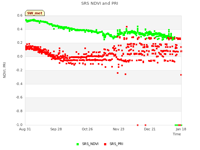 plot of SRS NDVI and PRI