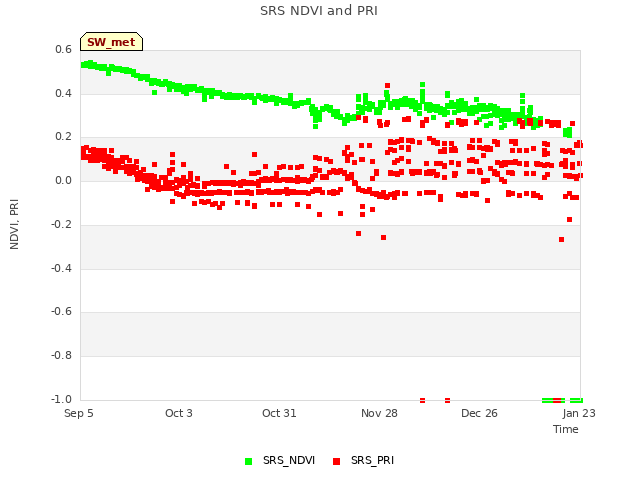 plot of SRS NDVI and PRI