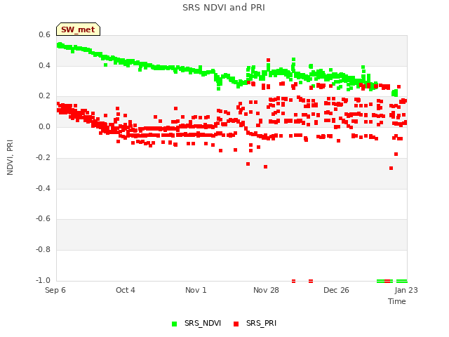 plot of SRS NDVI and PRI