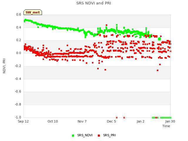 plot of SRS NDVI and PRI