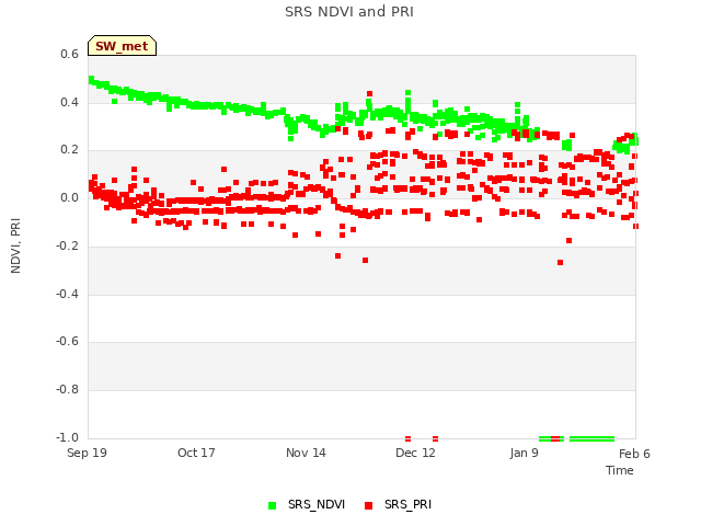 plot of SRS NDVI and PRI