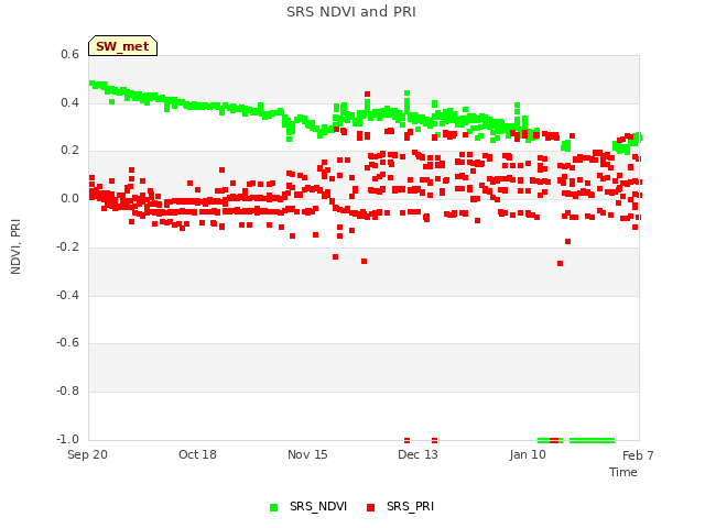 plot of SRS NDVI and PRI