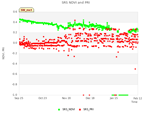 plot of SRS NDVI and PRI